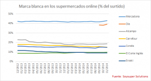 Marca blanca en supermercados 2013 2014