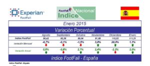 222Indice Nacional FootFall (ESP) mensual 2015 sem (01-04)