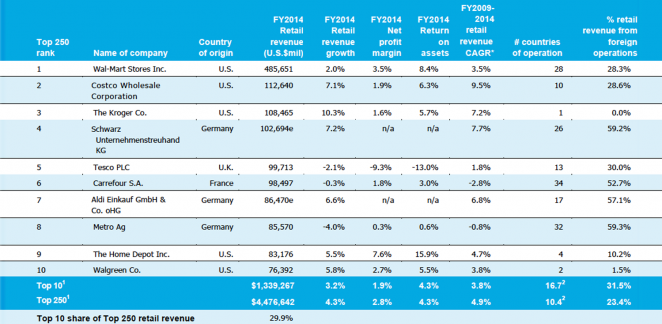 Top-10-Retailers-WorldwideV2