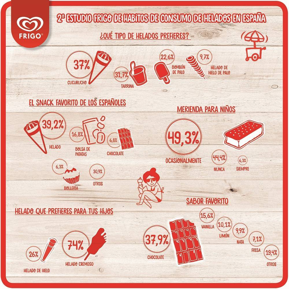INFOGRAFIA- 2º Estudio de hábitos de consumo de helados en España_ (1)