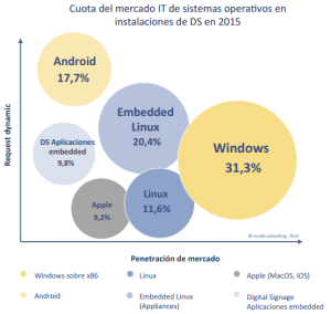Sistemas operativos Digital Signage