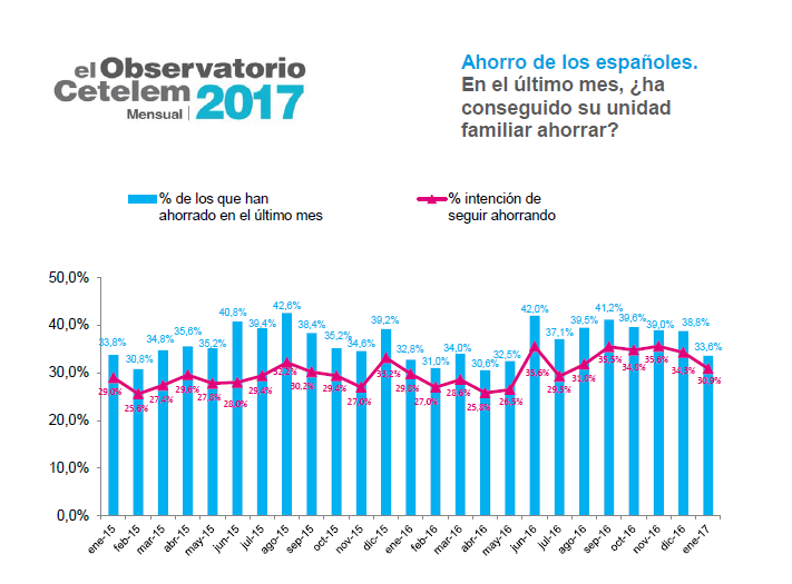 Cetelem_obs_ahorro_espanoles_enero_17
