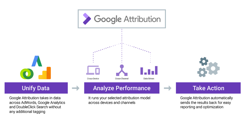 Google Atribution