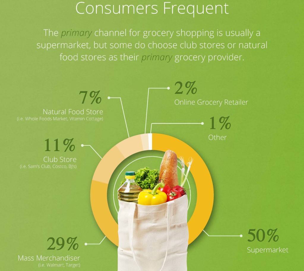 Grocery-Channel-and-Category-Infographic (2)grande recorte 2