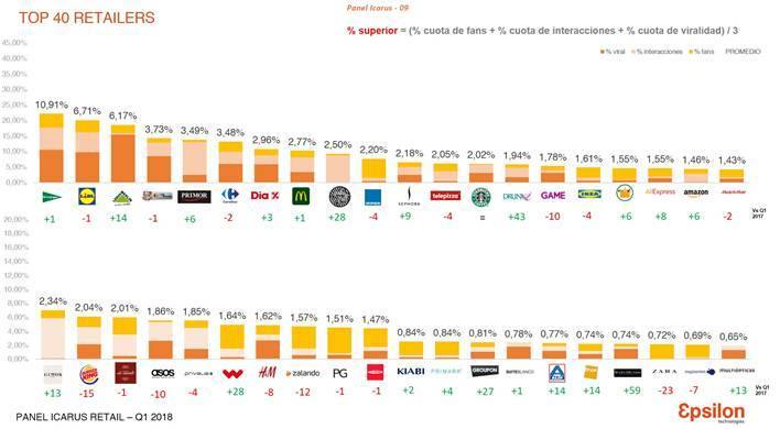 top retailers en redes sociales