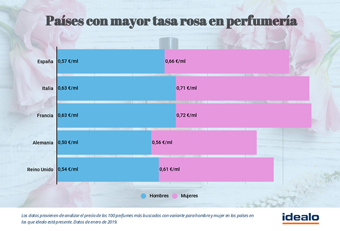 Idealo.es ha investigado a 25 marcas diferentes en España, reflejando en sus resultados un preocupante incremento progresivo del importe de la versión femenina.