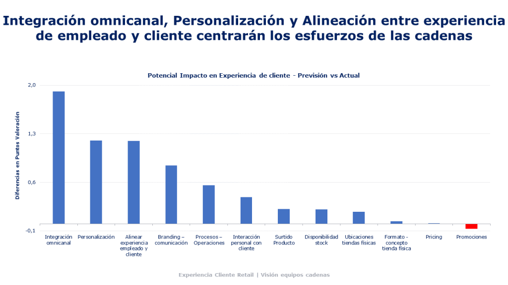 integracion omnicanal