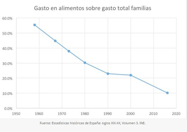 gasto alimentacion