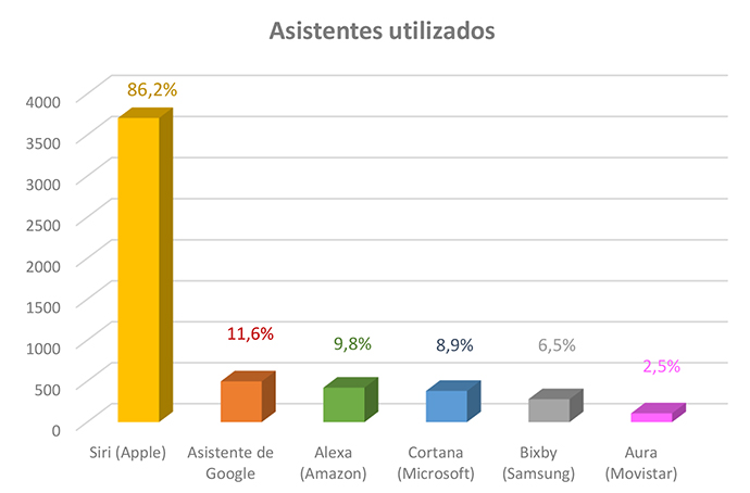 Más de un 50% de los entrevistados dejan de ver TV para conecta