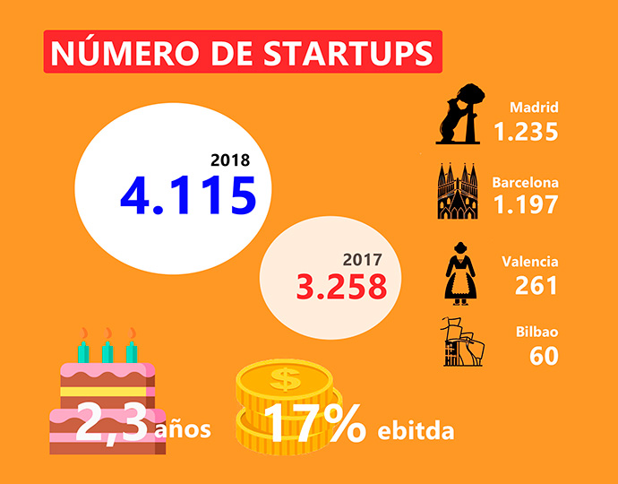 Situación de las 'startups' españolas en 2018