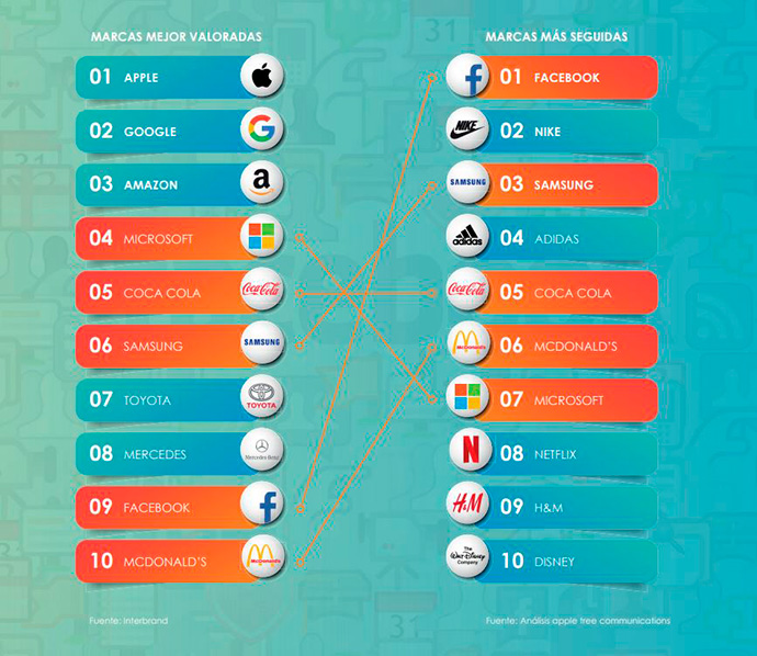 Marcas con más seguidores en redes sociales |Fuente: apple tree communications