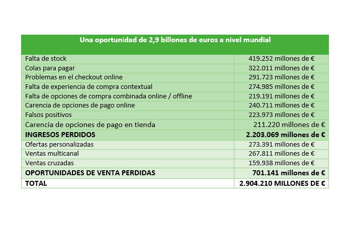 Ingresos perdidos y oportunidades de venta fallidas | Fuente: Adyen