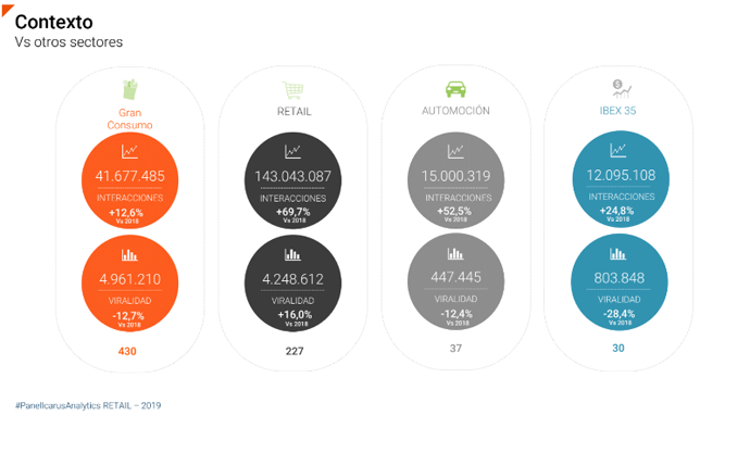 El sector retail líder en redes sociales
