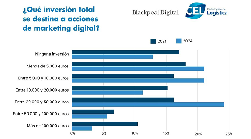 Gráfico realizado por el Centro Español de Logística y Blackpool Digital